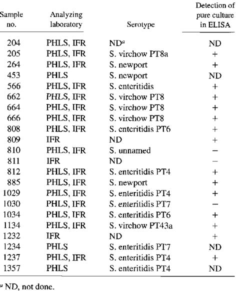 elisa false negative results